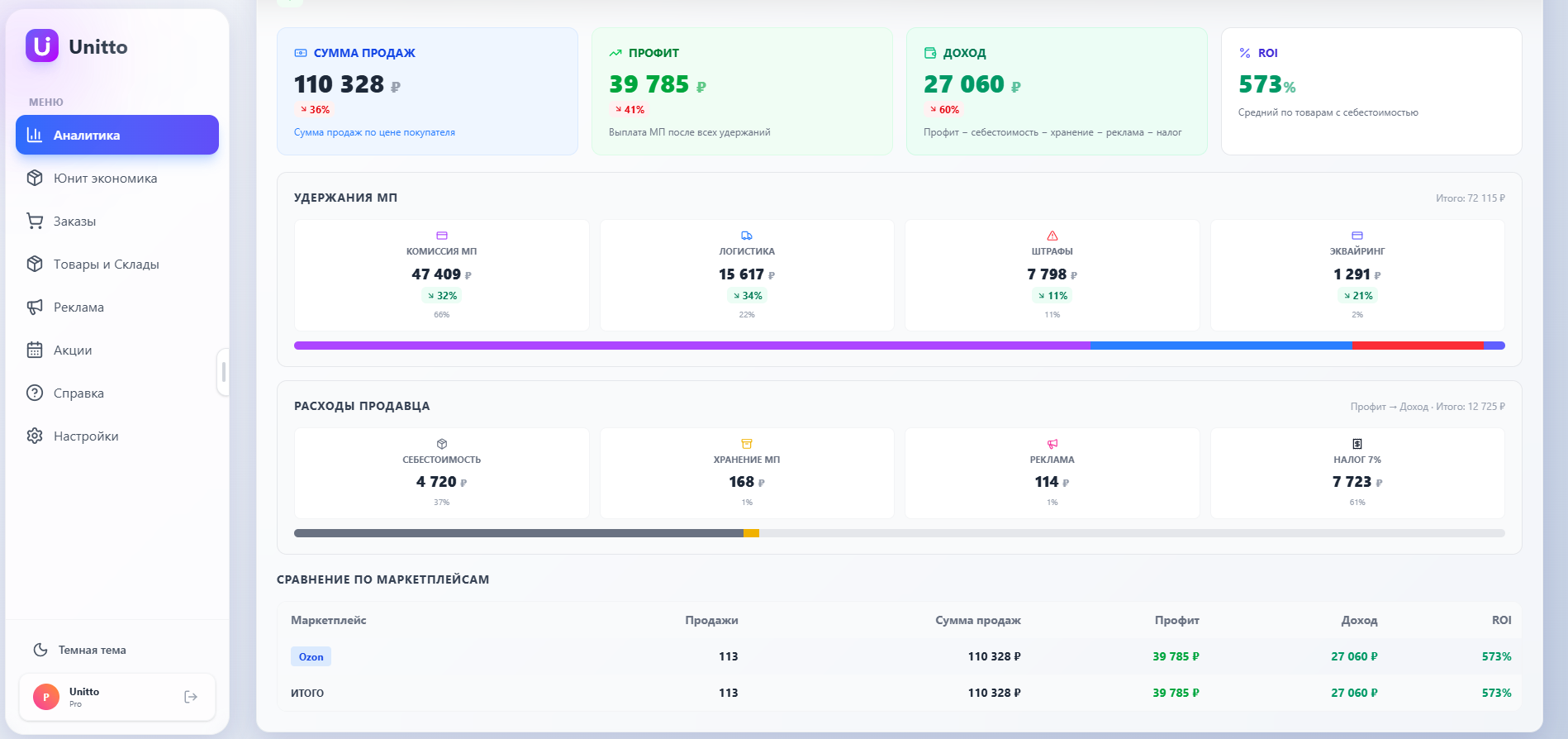 Финансовый отчёт Ozon в Unitto